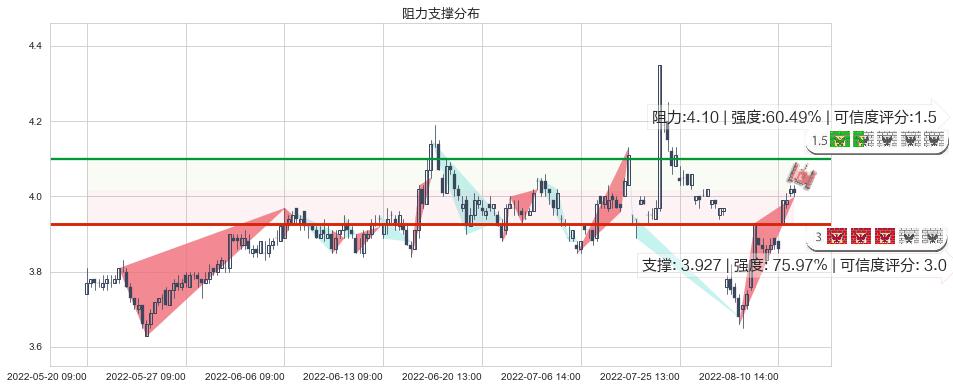 浙江东方(sh600120)阻力支撑位图-阿布量化