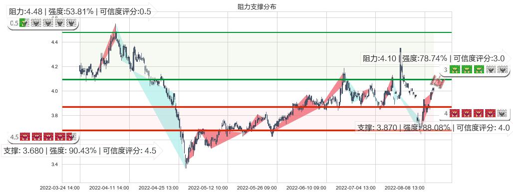 浙江东方(sh600120)阻力支撑位图-阿布量化