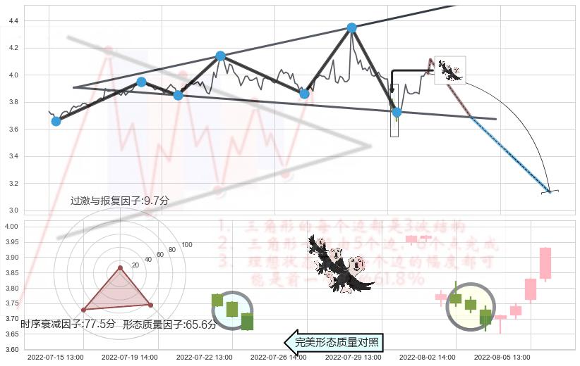 三只乌鸦+顶部尽头线（下山虎）+下跌身怀六甲+下跌孤独十字星+看跌(高位倒锤头)流星线 ➕ 突破整理