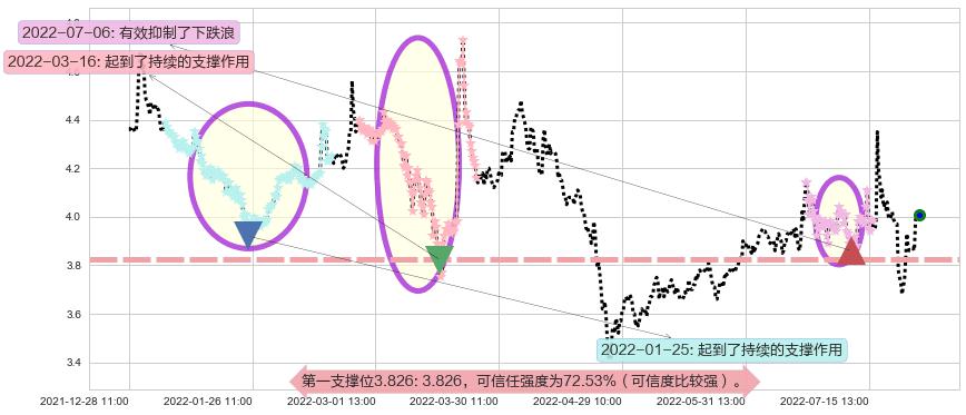 浙江东方阻力支撑位图-阿布量化