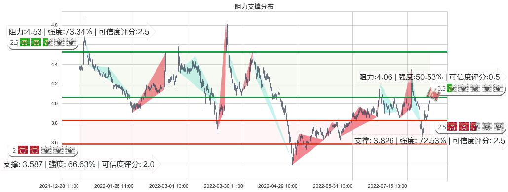 浙江东方(sh600120)阻力支撑位图-阿布量化