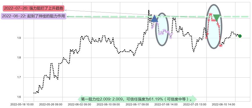 宏图高科阻力支撑位图-阿布量化