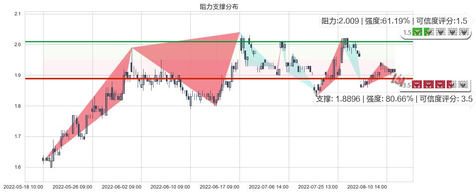 宏图高科(sh600122)阻力支撑位图-阿布量化