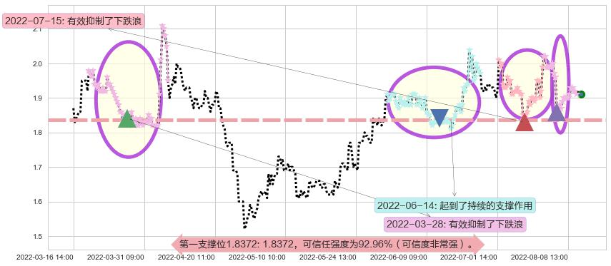 宏图高科阻力支撑位图-阿布量化