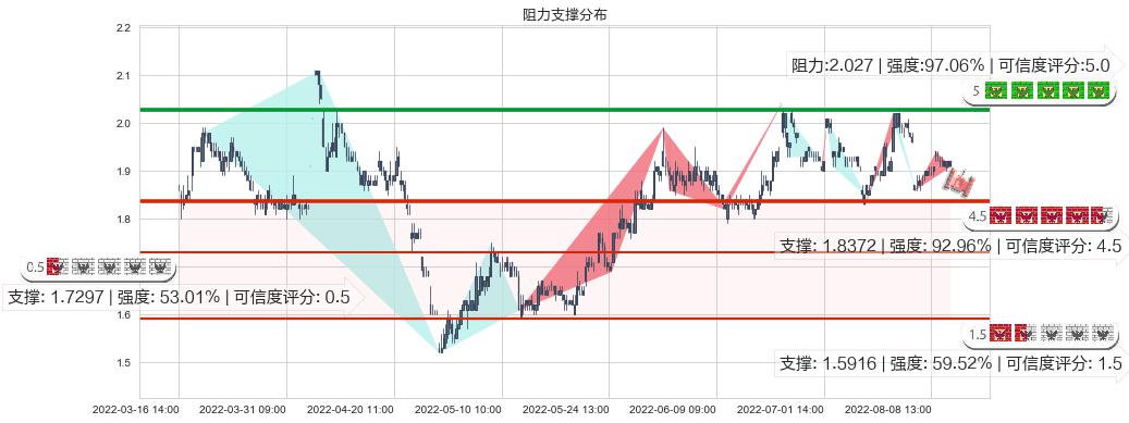 宏图高科(sh600122)阻力支撑位图-阿布量化