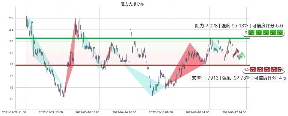 宏图高科(sh600122)阻力支撑位图-阿布量化