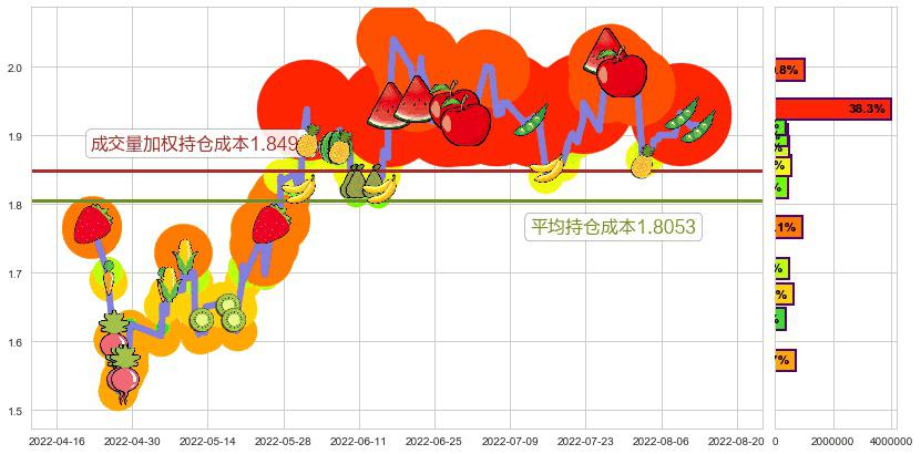 宏图高科(sh600122)持仓成本图-阿布量化