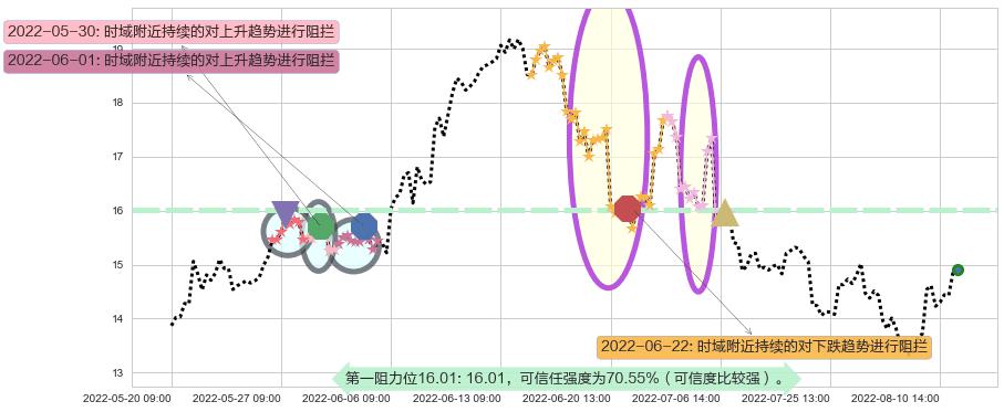 兰花科创阻力支撑位图-阿布量化