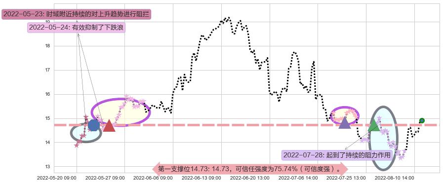 兰花科创阻力支撑位图-阿布量化