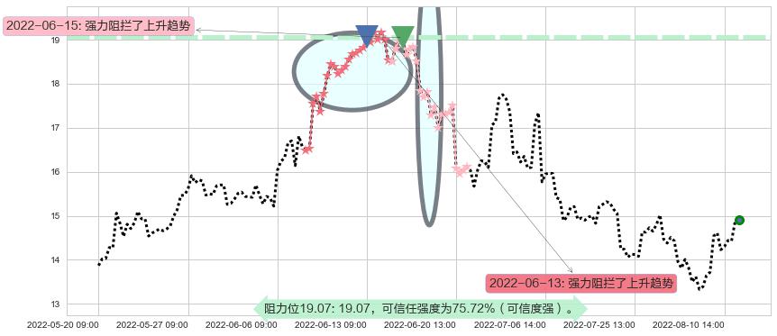 兰花科创阻力支撑位图-阿布量化