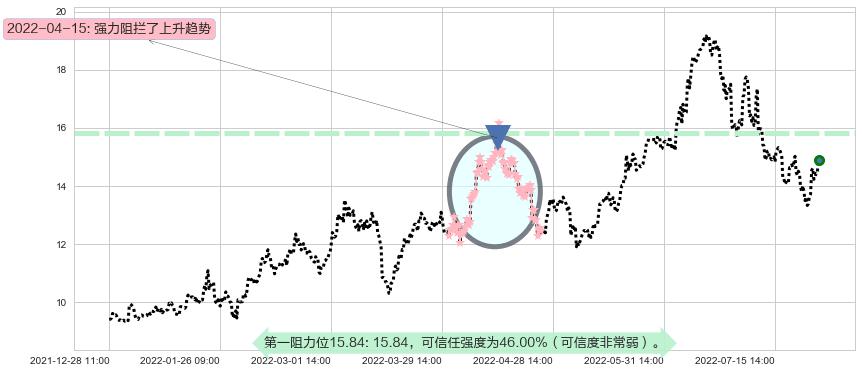 兰花科创阻力支撑位图-阿布量化