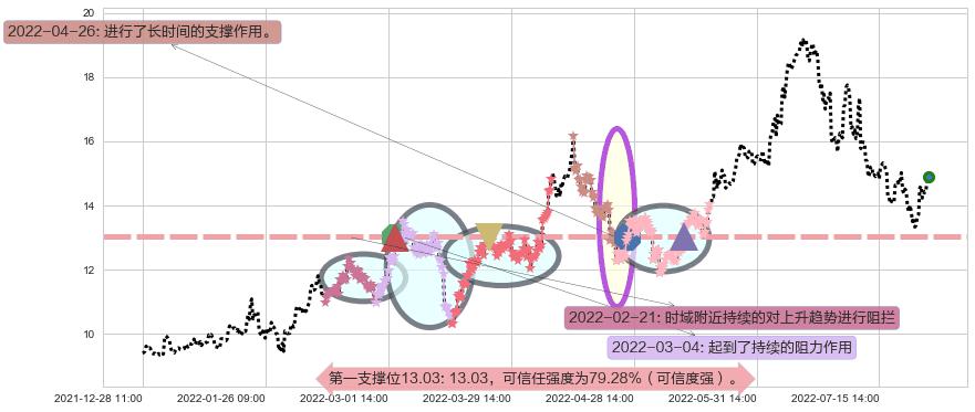 兰花科创阻力支撑位图-阿布量化