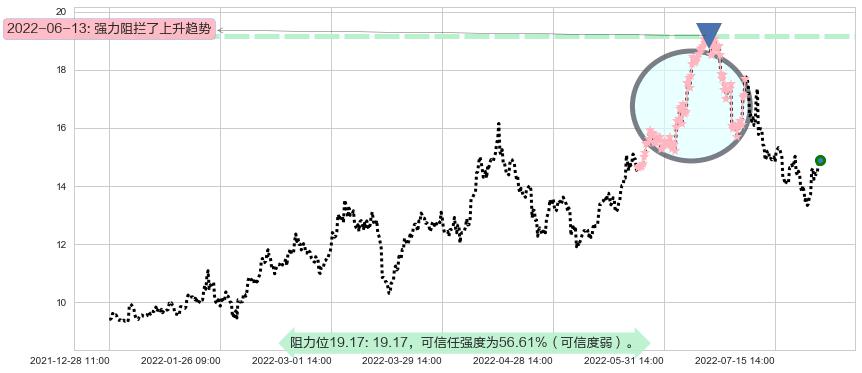 兰花科创阻力支撑位图-阿布量化