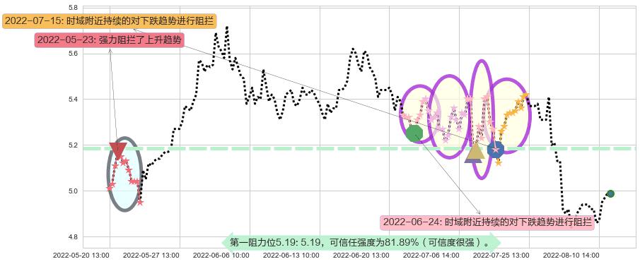 铁龙物流阻力支撑位图-阿布量化