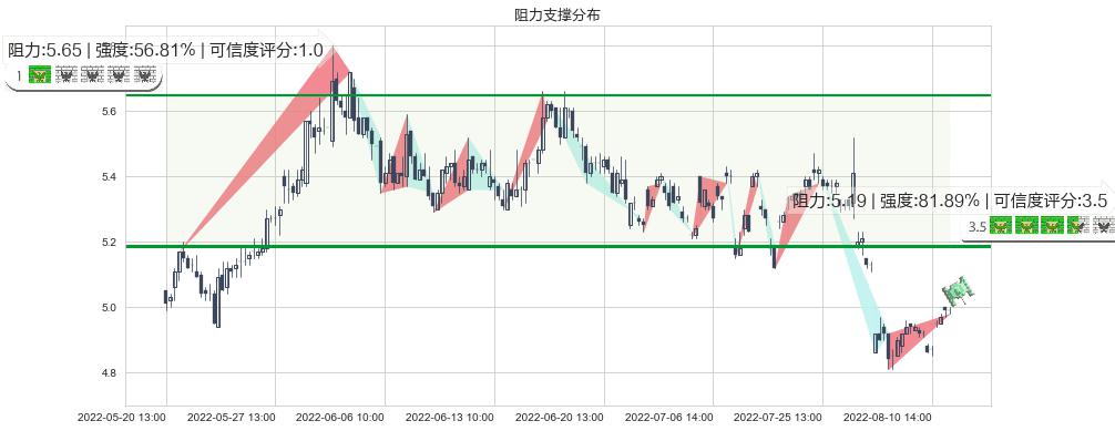 铁龙物流(sh600125)阻力支撑位图-阿布量化