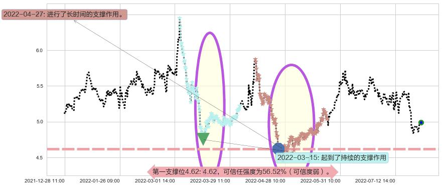 铁龙物流阻力支撑位图-阿布量化