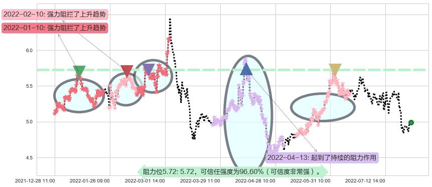 铁龙物流阻力支撑位图-阿布量化