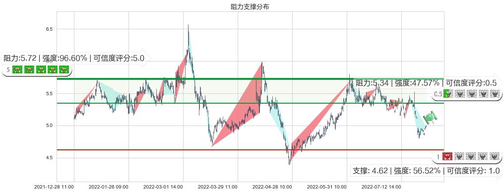 铁龙物流(sh600125)阻力支撑位图-阿布量化