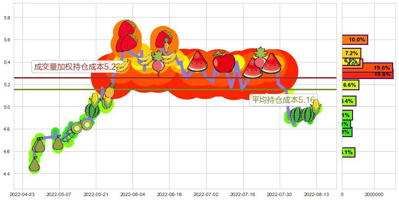 铁龙物流(sh600125)持仓成本图-阿布量化