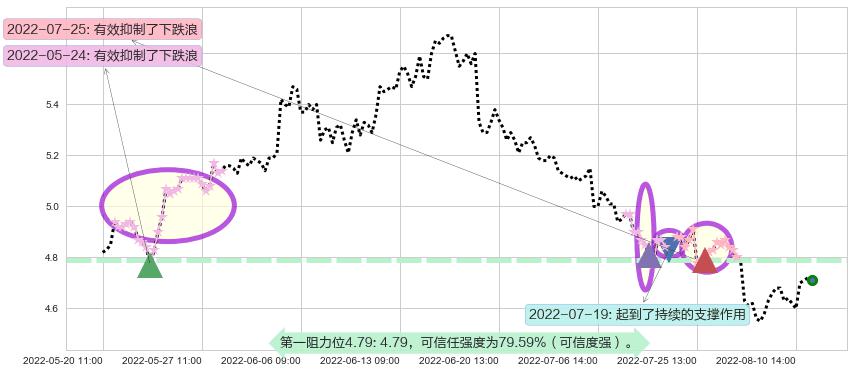 杭钢股份阻力支撑位图-阿布量化