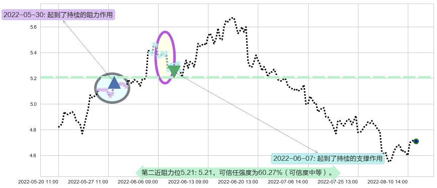 杭钢股份阻力支撑位图-阿布量化