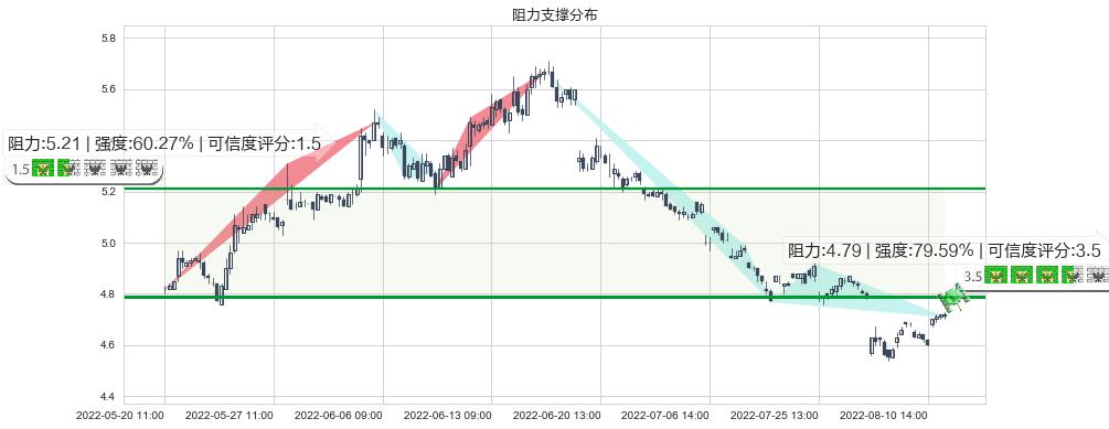 杭钢股份(sh600126)阻力支撑位图-阿布量化