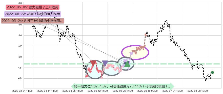 杭钢股份阻力支撑位图-阿布量化