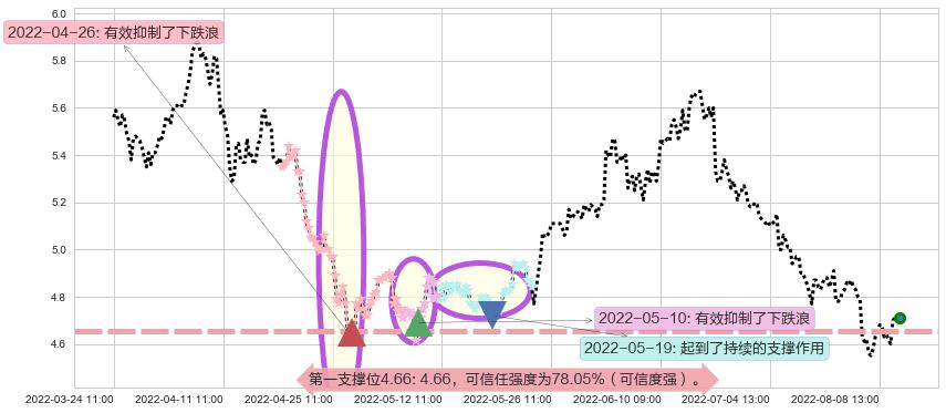 杭钢股份阻力支撑位图-阿布量化