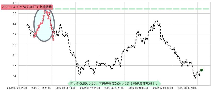 杭钢股份阻力支撑位图-阿布量化