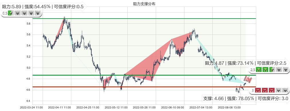 杭钢股份(sh600126)阻力支撑位图-阿布量化