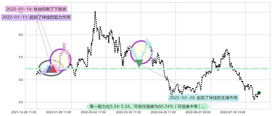 杭钢股份阻力支撑位图-阿布量化