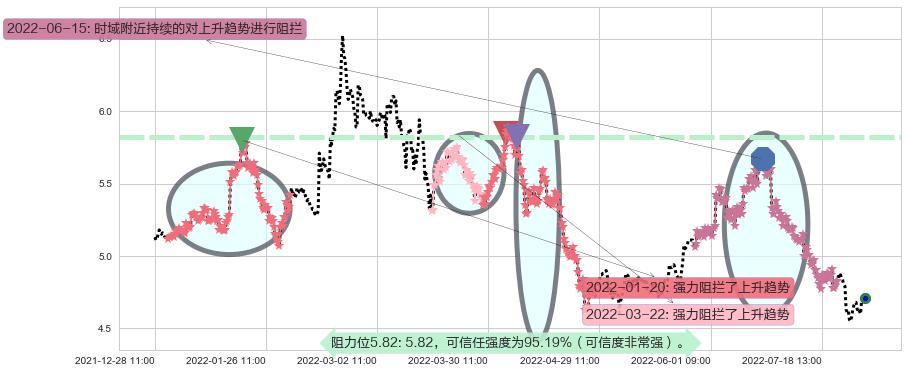 杭钢股份阻力支撑位图-阿布量化