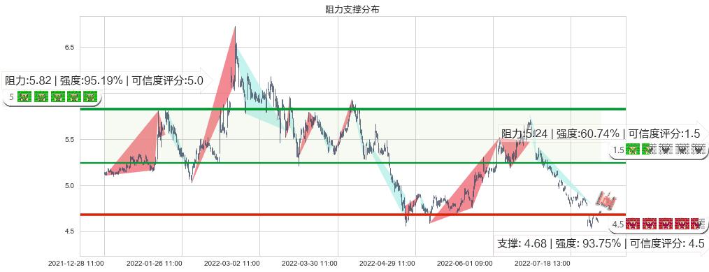 杭钢股份(sh600126)阻力支撑位图-阿布量化