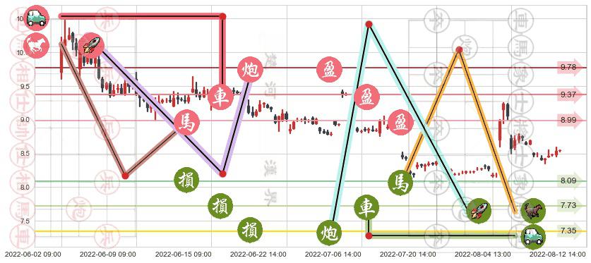 金健米业(sh600127)止盈止损位分析