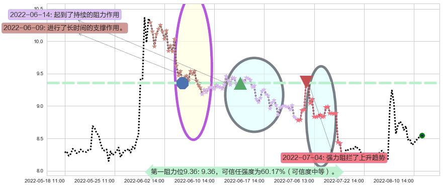 金健米业阻力支撑位图-阿布量化