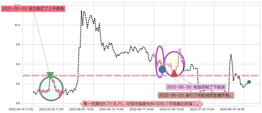 金健米业阻力支撑位图-阿布量化