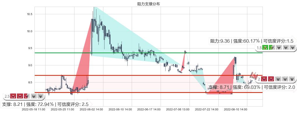 金健米业(sh600127)阻力支撑位图-阿布量化