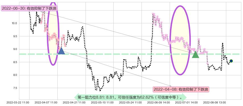 金健米业阻力支撑位图-阿布量化