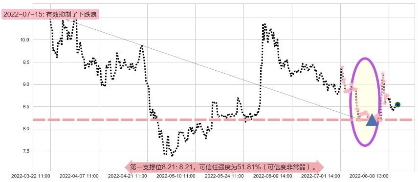 金健米业阻力支撑位图-阿布量化