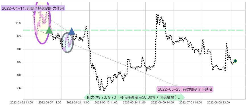 金健米业阻力支撑位图-阿布量化