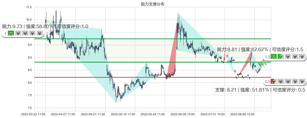 金健米业(sh600127)阻力支撑位图-阿布量化