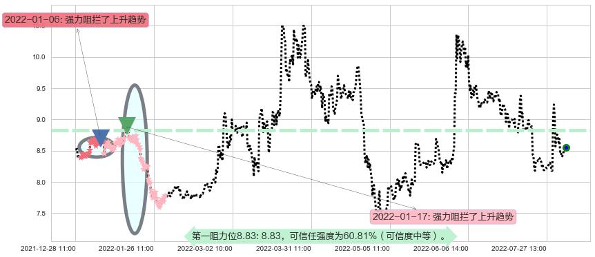 金健米业阻力支撑位图-阿布量化