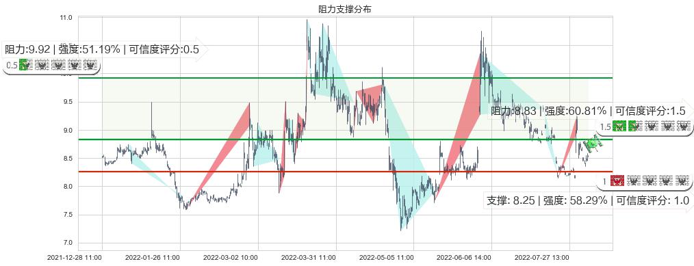 金健米业(sh600127)阻力支撑位图-阿布量化