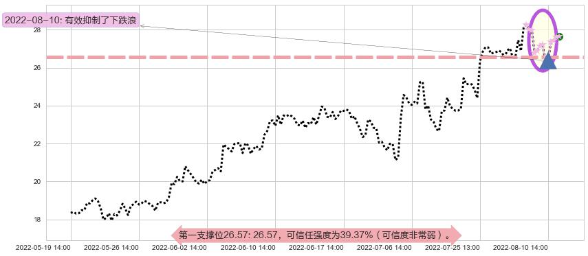 太极集团阻力支撑位图-阿布量化