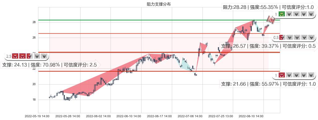 太极集团(sh600129)阻力支撑位图-阿布量化