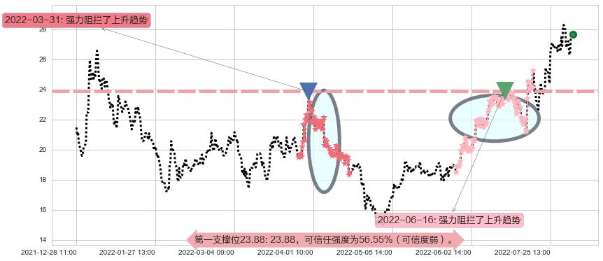 太极集团阻力支撑位图-阿布量化