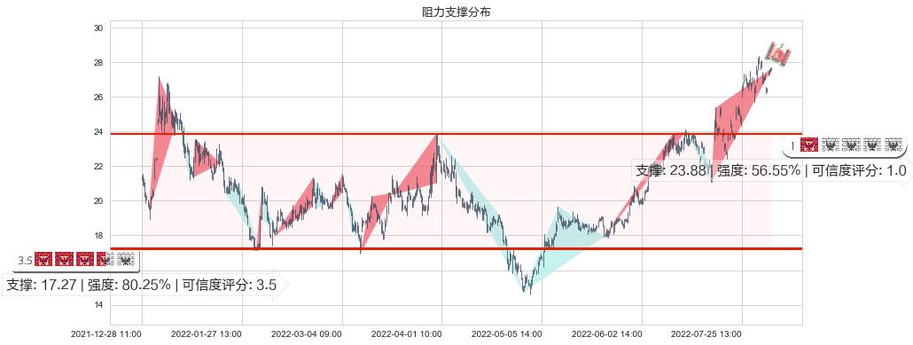 太极集团(sh600129)阻力支撑位图-阿布量化