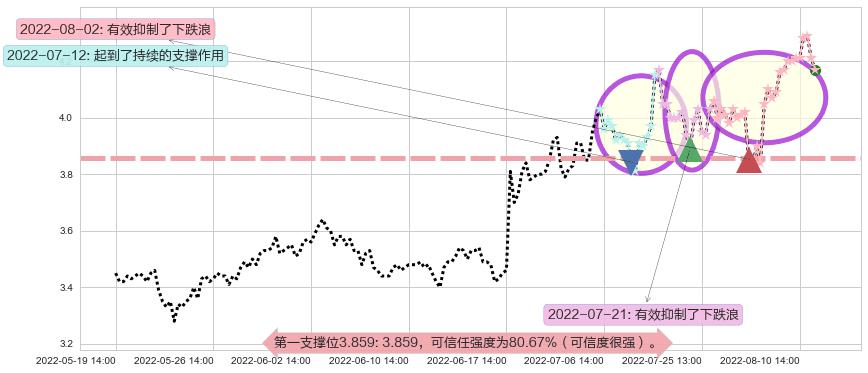 波导股份阻力支撑位图-阿布量化
