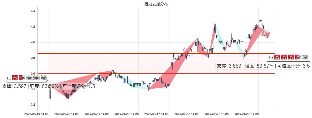 波导股份(sh600130)阻力支撑位图-阿布量化