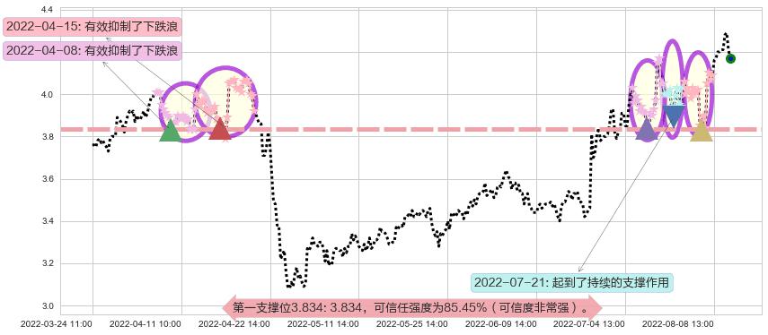 波导股份阻力支撑位图-阿布量化